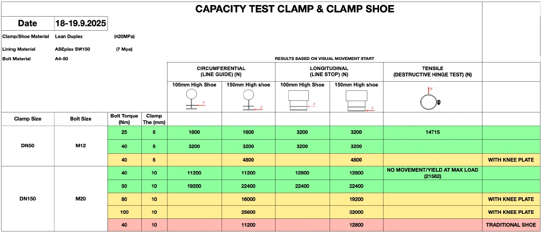 Capacity table from the destructive clamp and clamped-shoe verification report (18-19 September 2025).